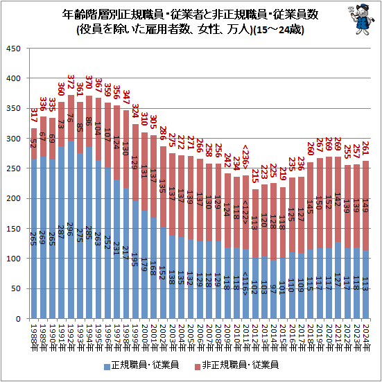 ↑ 年齢階層別正規職員・従業者と非正規職員・従業員数(役員を除いた雇用者数、女性、万人)(15-24歳)