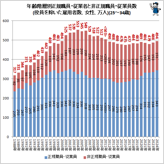 ↑ 年齢階層別正規職員・従業者と非正規職員・従業員数(役員を除いた雇用者数、女性、万人)(25-34歳)