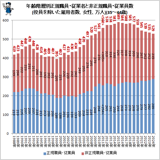 ↑ 年齢階層別正規職員・従業者と非正規職員・従業員数(役員を除いた雇用者数、女性、万人)(35-44歳)