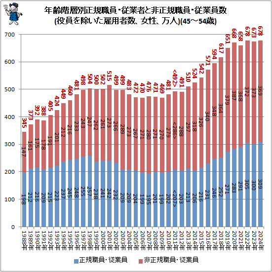 ↑ 年齢階層別正規職員・従業者と非正規職員・従業員数(役員を除いた雇用者数、女性、万人)(45-54歳)