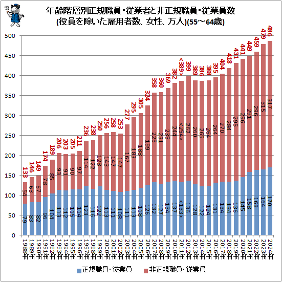 ↑ 年齢階層別正規職員・従業者と非正規職員・従業員数(役員を除いた雇用者数、女性、万人)(55-64歳)