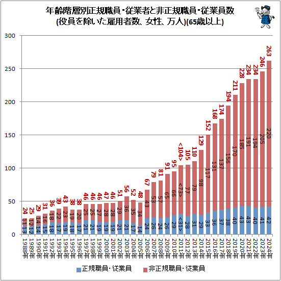 ↑ 年齢階層別正規職員・従業者と非正規職員・従業員数(役員を除いた雇用者数、女性、万人)(65歳以上)