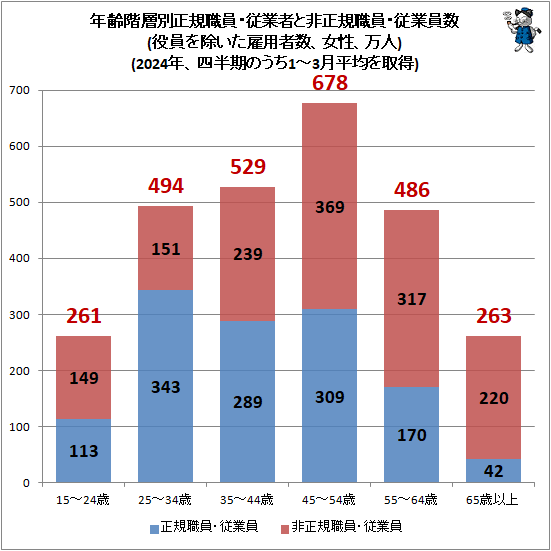 ↑ 年齢階層別正規職員・従業者と非正規職員・従業員数(役員を除いた雇用者数、女性、万人)(2024年、四半期のうち1-3月平均を取得)