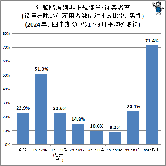 ↑ 年齢階層別非正規職員・従業者率(役員を除いた雇用者数に対する比率、男性)(2024年、四半期のうち1-3月平均を取得)