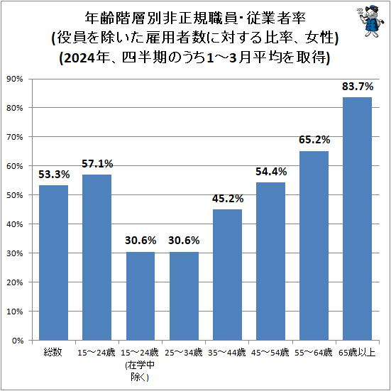 ↑ 年齢階層別非正規職員・従業者率(役員を除いた雇用者数に対する比率、女性)(2024年、四半期のうち1-3月平均を取得)