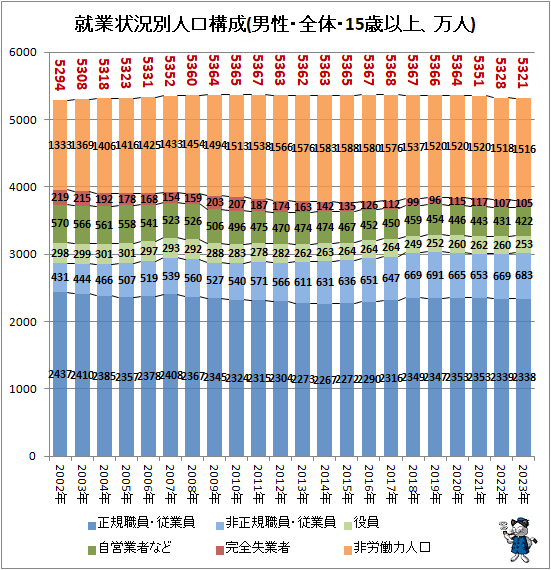 ↑ 就業状況別人口構成(男性・全体・15歳以上、万人)