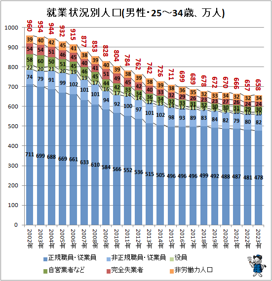 ↑ 就業状況別人口(男性・25-34歳、万人)