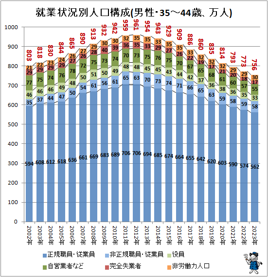 ↑ 就業状況別人口構成(男性・35-44歳、万人)