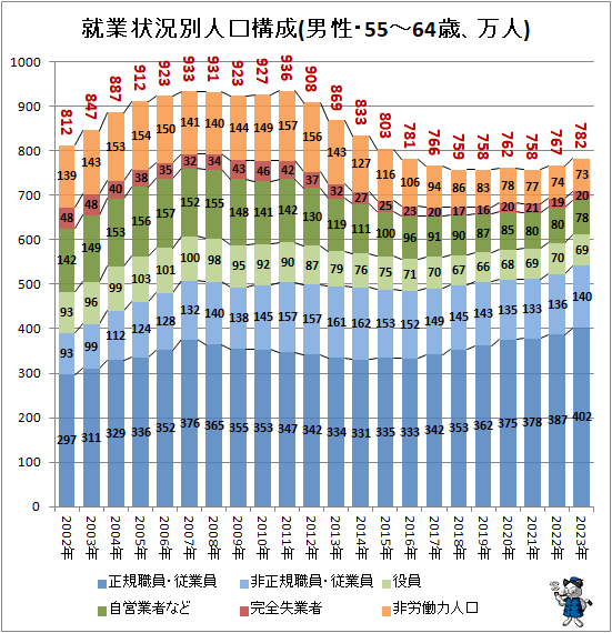 ↑ 就業状況別人口構成(男性・55-64歳、万人)