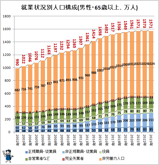 ↑ 就業状況別人口構成(男性・65歳以上、万人)