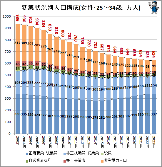 ↑ 就業状況別人口構成(女性・25-34歳、万人)