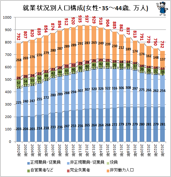 ↑ 就業状況別人口構成(女性・35-44歳、万人)