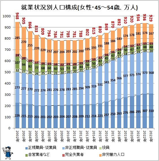 ↑ 就業状況別人口構成(女性・45-54歳、万人)