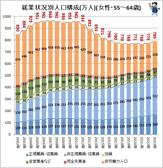 ↑ 就業状況別人口構成(万人)(女性・55-64歳)
