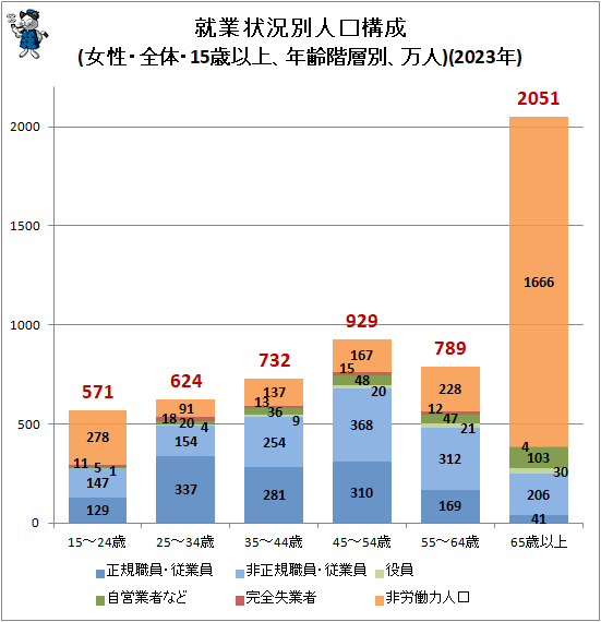 ↑ 就業状況別人口構成(女性・全体・15歳以上、年齢階層別、万人)(2023年)
