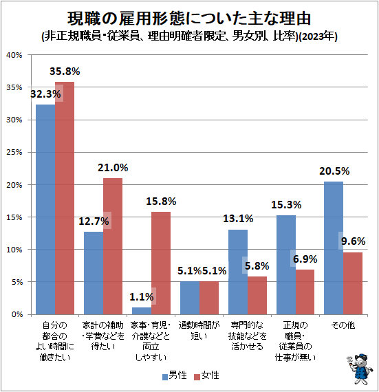 ↑ 現職の雇用形態についた主な理由(非正規職員・従業員、理由明確者限定、男女別、比率)(2023年)(再録)