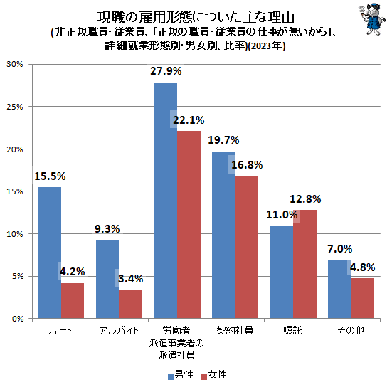↑ 現職の雇用形態についた主な理由(非正規職員・従業員、「正規の職員・従業員の仕事が無いから」、詳細就業形態別・男女別、万人)(2023年)