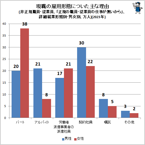 ↑ 現職の雇用形態についた主な理由(非正規職員・従業員、「正規の職員・従業員の仕事が無いから」、詳細就業形態別・男女別、比率)(2023年)