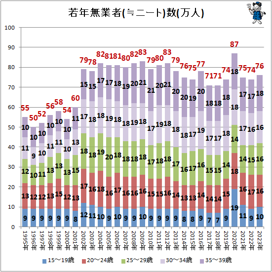 ↑ 若年無業者(≒ニート)数(万人)(再録)