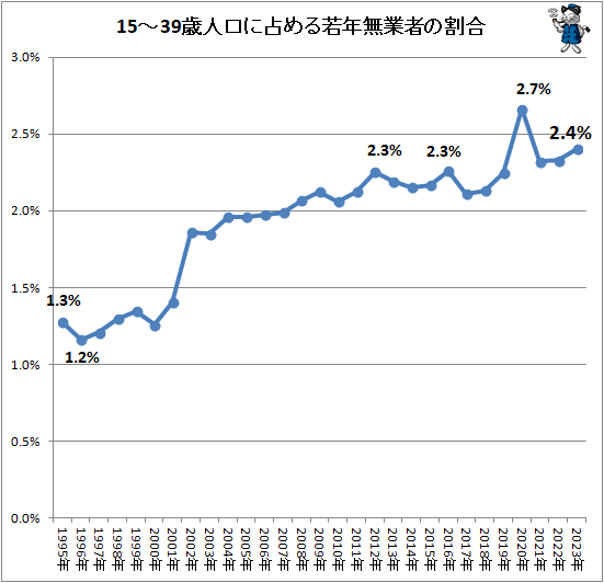 ↑ 15-39歳人口に占める若年無業者の割合