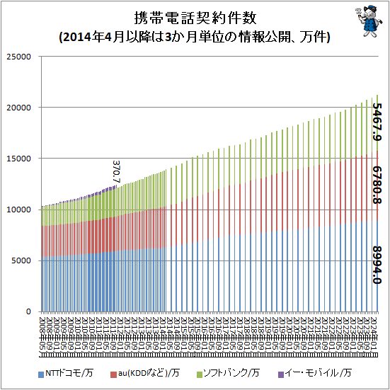 ↑ 携帯電話契約件数(2014年4月以降は3か月単位の情報公開、万件)