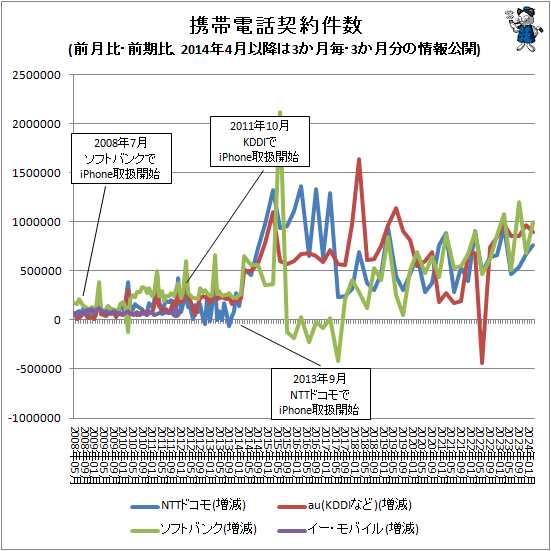 ↑ 携帯電話契約件数(前月比・前期比、2014年4月以降は3か月毎・3か月分の情報公開)