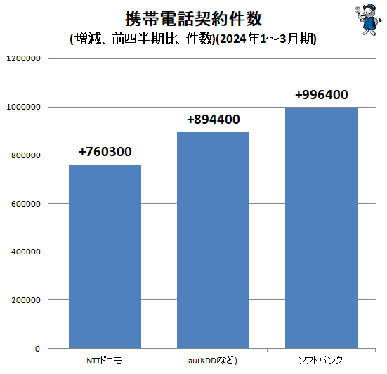 ↑ 携帯電話契約件数(増減、前四半期比、件数)(2024年1-3月期)