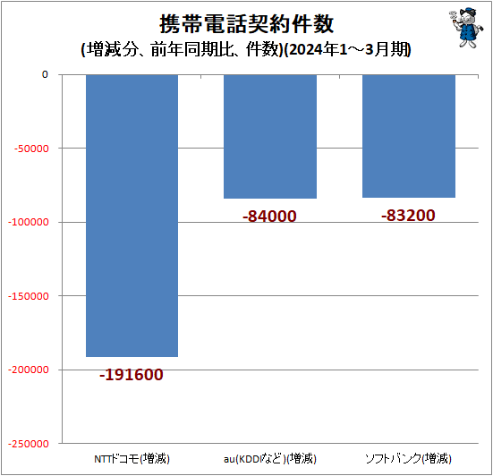 ↑ 携帯電話契約件数(増減分、前年同期比、件数)(2024年1-3月期)