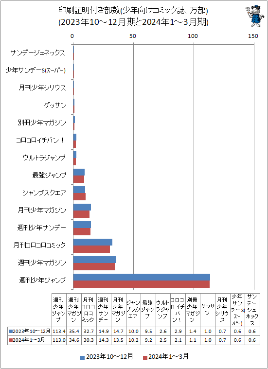↑ 印刷証明付き部数(少年向けコミック誌、万部)(2023年10-12月期と2024年1-3月期)
