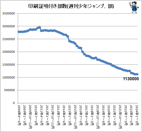 ↑ 印刷証明付き部数(週刊少年ジャンプ、部)