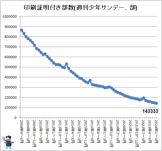 ↑ 印刷証明付き部数(週刊少年サンデー、部)
