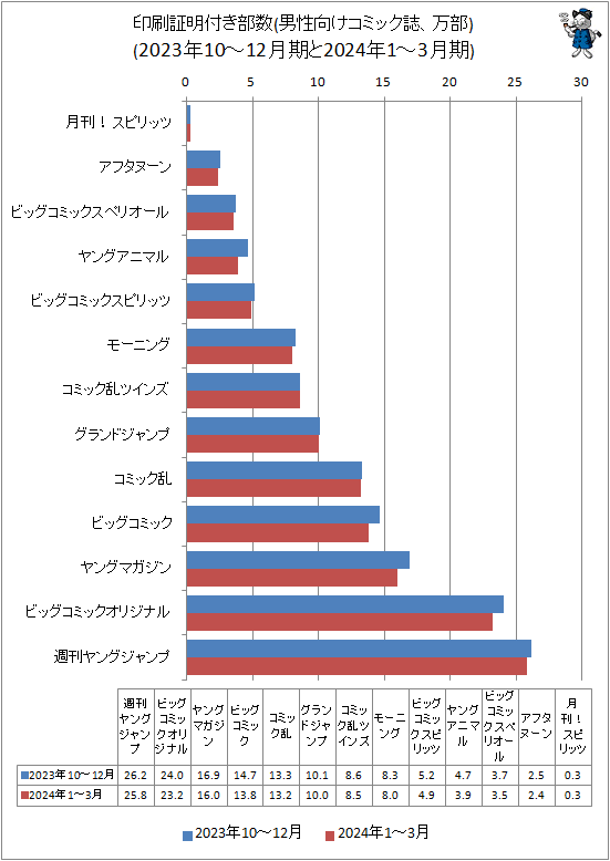 ↑ 印刷証明付き部数(男性向けコミック誌、万部)(2023年10-12月期と2024年1-3月期)