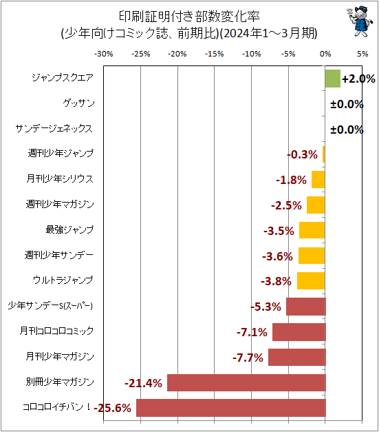 ↑ 印刷証明付き部数変化率(少年向けコミック誌、前期比)(2024年1-3月期)