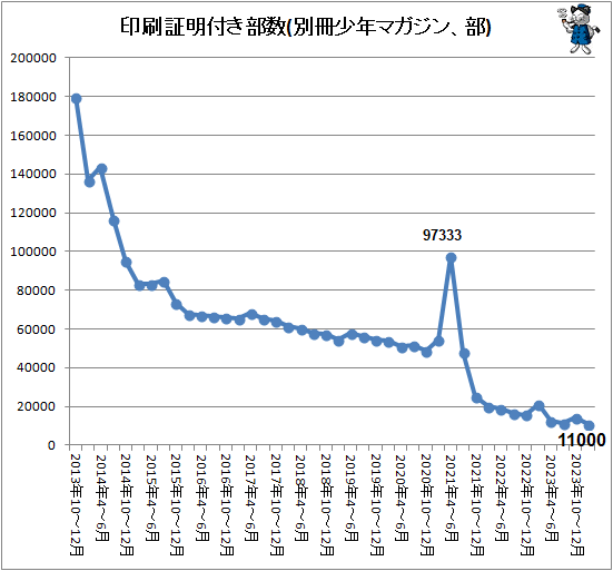 ↑ 印刷証明付き部数(別冊少年マガジン、部)
