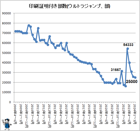 ↑ 印刷証明付き部数(ウルトラジャンプ、部)