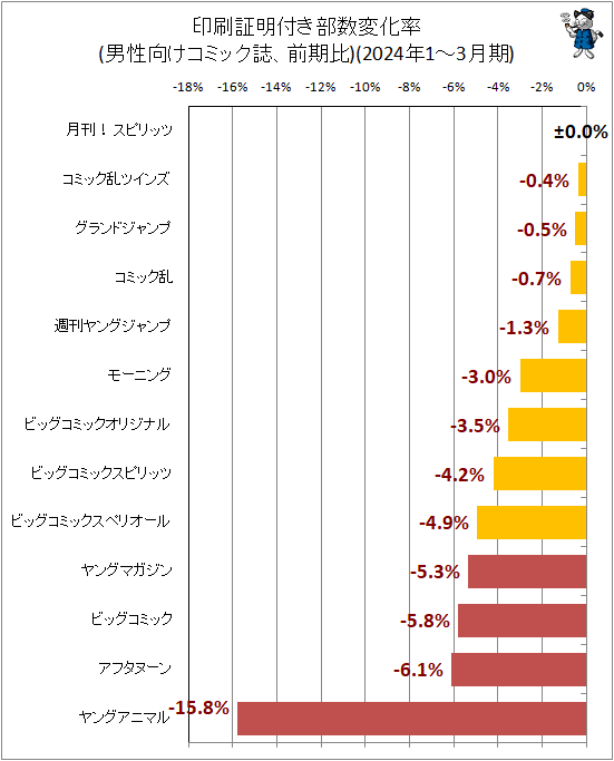 ↑ 印刷証明付き部数変化率(男性向けコミック誌、前期比)(2024年1-3月期)