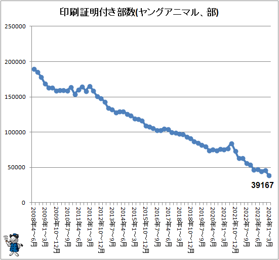 ↑ 印刷証明付き部数(ヤングアニマル、部)
