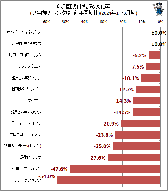 ↑ 印刷証明付き部数変化率(少年向けコミック誌、前年同期比)(2024年1-3月期)