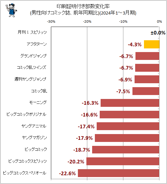 ↑ 印刷証明付き部数変化率(男性向けコミック誌、前年同期比)(2024年1-3月期)