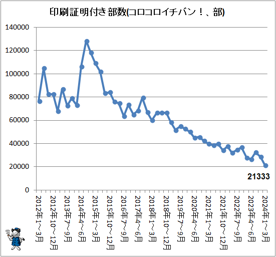 ↑ 印刷証明付き部数(コロコロイチバン!、部)