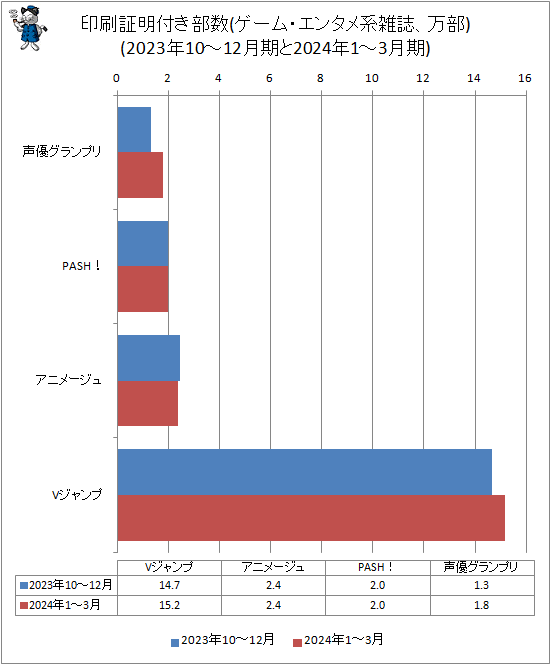 ↑ 印刷証明付き部数(ゲーム・エンタメ系雑誌、万部)(2023年10-12月期と2024年1-3月期)