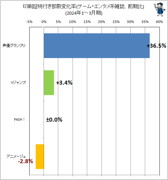 ↑ 印刷証明付き部数変化率(ゲーム・エンタメ系雑誌、前期比)(2024年1-3月期)