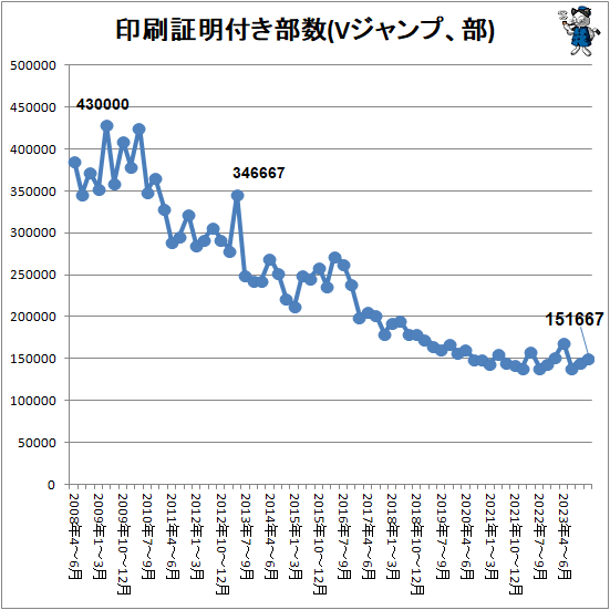 ↑ 印刷証明付き部数(Vジャンプ、部)