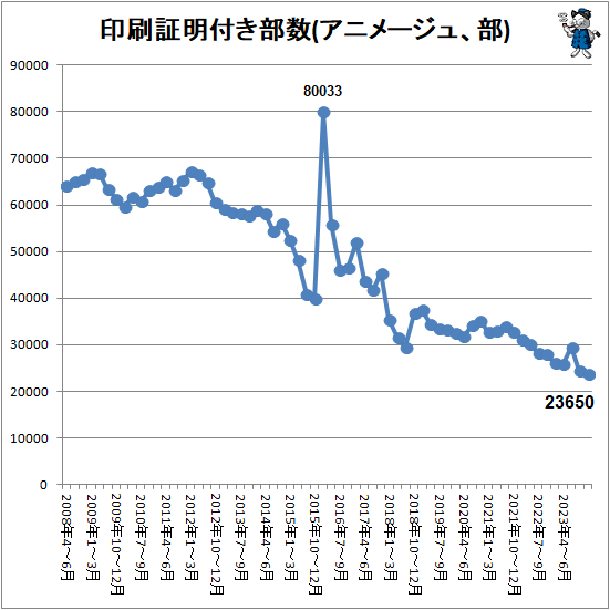 ↑ 印刷証明付き部数(アニメージュ、部)
