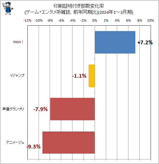 ↑ 印刷証明付き部数変化率(ゲーム・エンタメ系雑誌、前年同期比)(2024年1-3月期)