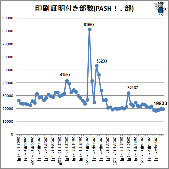 ↑ 印刷証明付き部数(PASH!、部)