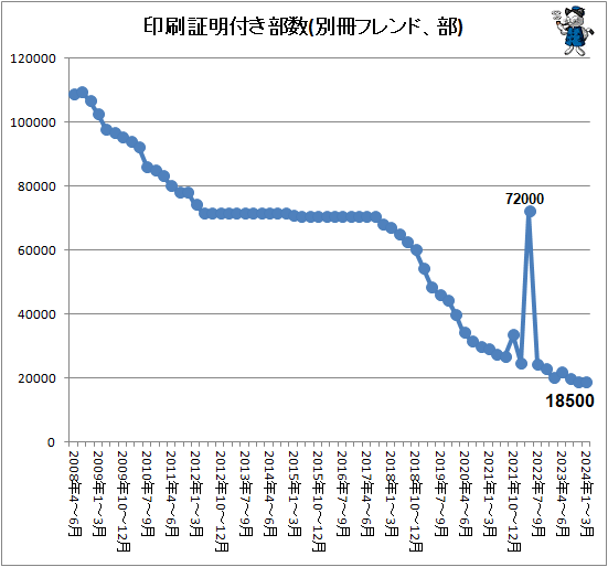 ↑ 印刷証明付き部数(別冊フレンド、部)