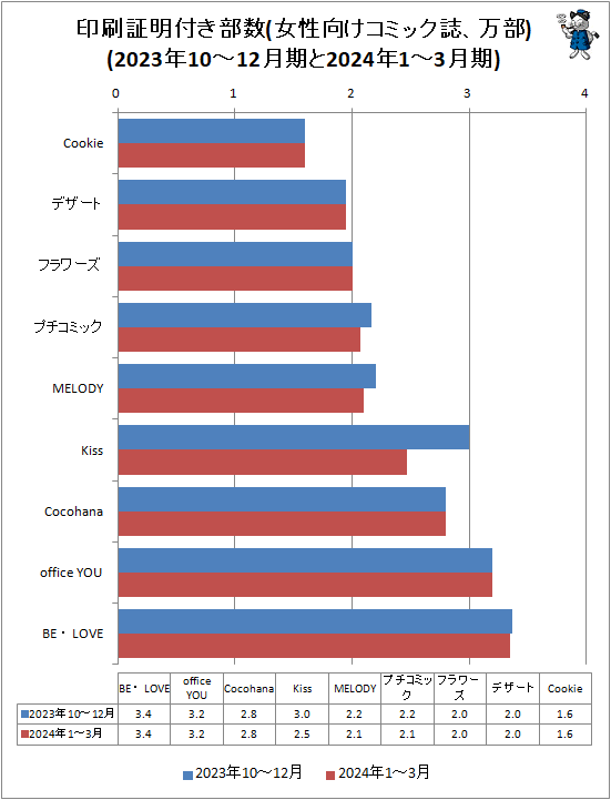 ↑ 印刷証明付き部数(女性向けコミック誌、万部)(2023年10-12月期と2024年1-3月期)
