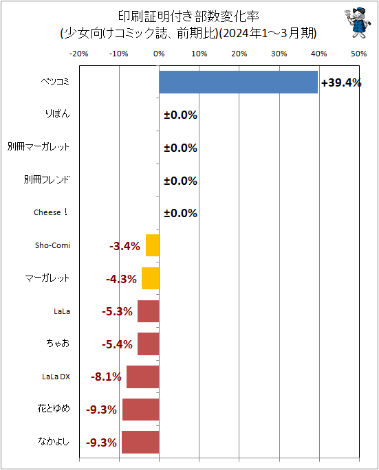 ↑ 印刷証明付き部数変化率(少女向けコミック誌、前期比)(2024年1-3月期)