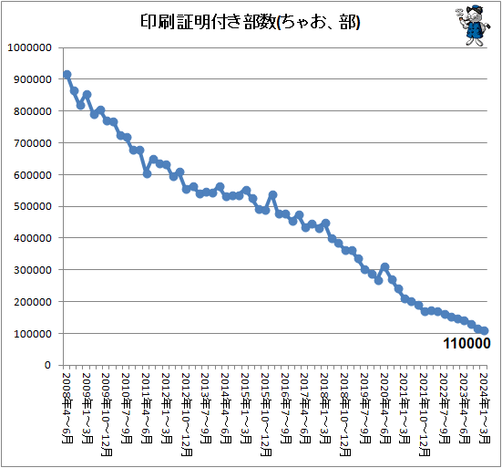 ↑ 印刷証明付き部数(ちゃお、部)